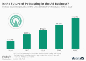 Ist die Zukunft des Podcasting im Anzeigengeschäft?