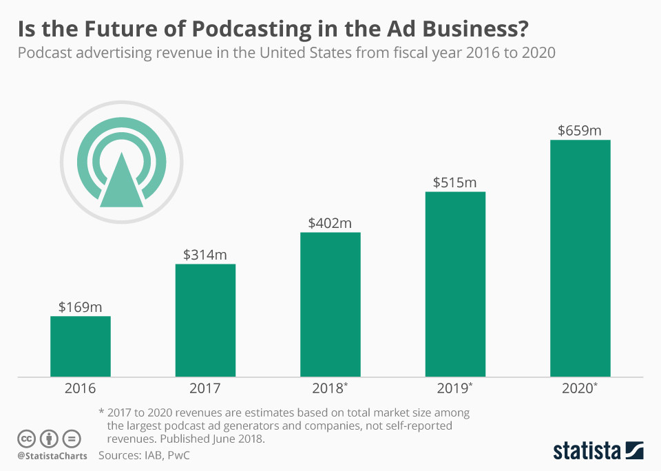 Будущее подкастинга за рекламным бизнесом?