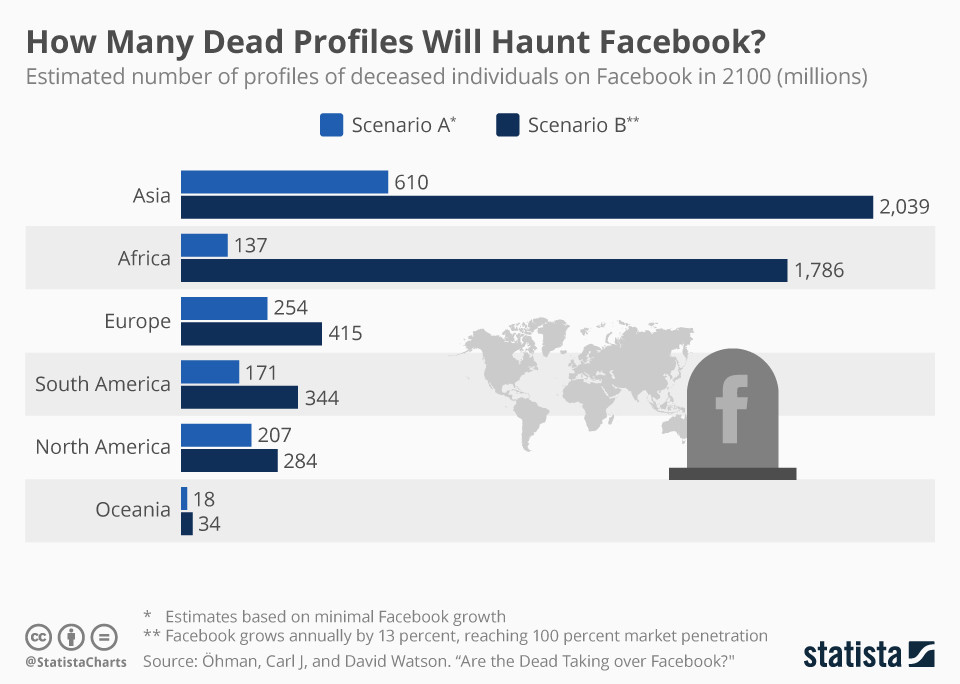 Цифровая смерть: сколько мертвых профилей будет преследовать Facebook?