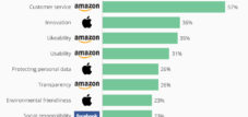 Wer hebt sich von den Tech-Giganten der US-Verbraucher ab?