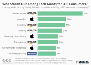 Wer hebt sich von den Tech-Giganten der US-Verbraucher ab?