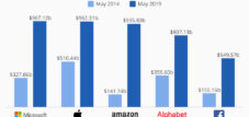 GAFAM Marktkapitalisierung springt um 2,7 Billionen Dollar in den letzten fünf Jahren
