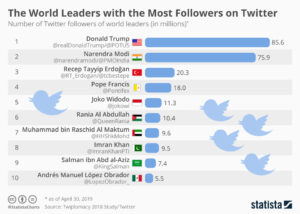 Die Weltführer mit den meisten Anhängern auf Twitter