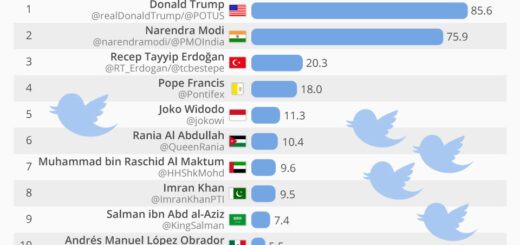 Die Weltführer mit den meisten Anhängern auf Twitter