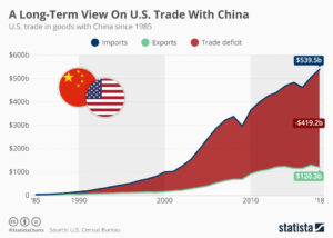 A Long-Term View On U.S. Trade With China - Eine langfristige Sicht auf den US-Handel mit China