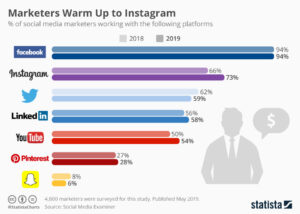 Marketers finden Gefallen an Instagram