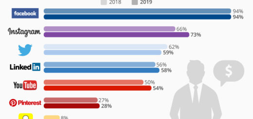 Marketers finden Gefallen an Instagram