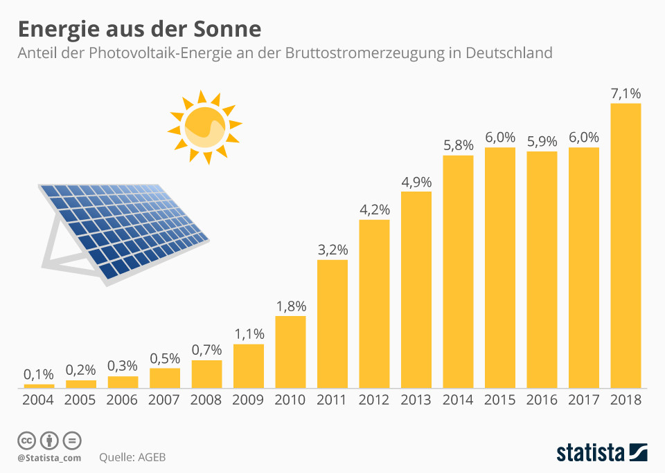 Infografik: Energie aus der Sonne | Statista