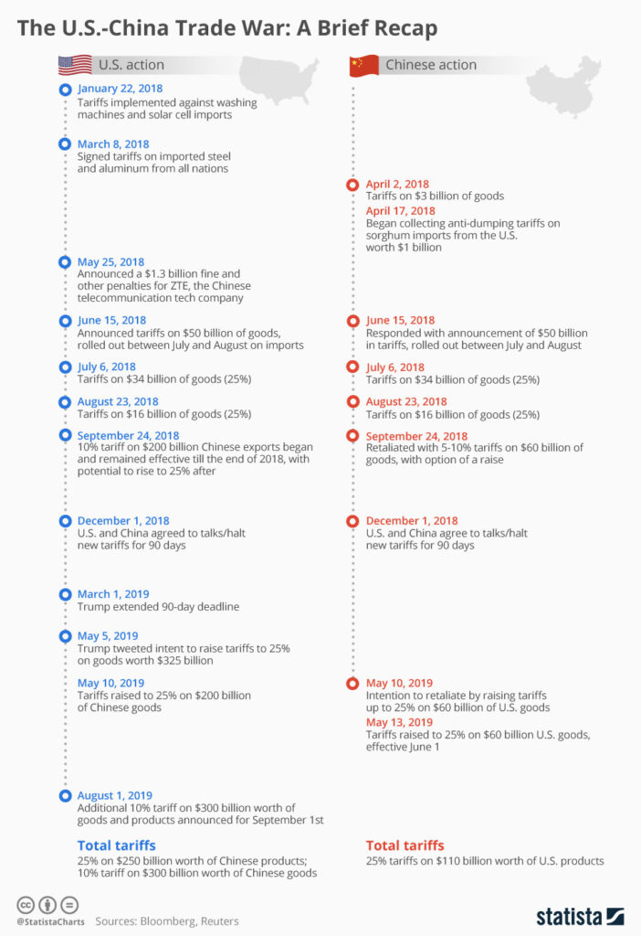 Infographic: The U.S.-China Trade War: A Brief Recap | Statista