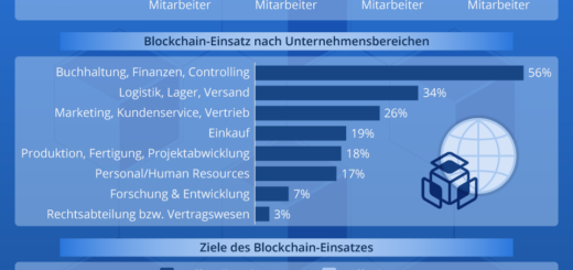 Deutsche Wirtschaft ist Blockchain-Nachzügler