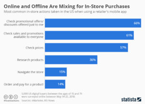 Online und Offline mischen sich für Laden-Einkäufe