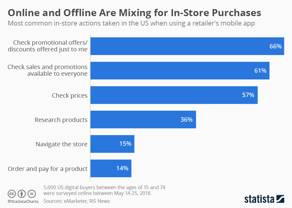 Сочетание онлайн- и офлайн-покупок в магазине