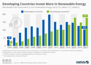 Entwicklungsländer investieren mehr in erneuerbare Energien