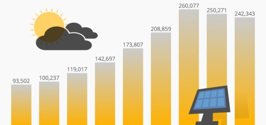 USA: Solarbeschäftigung sinkt im zweiten Jahr