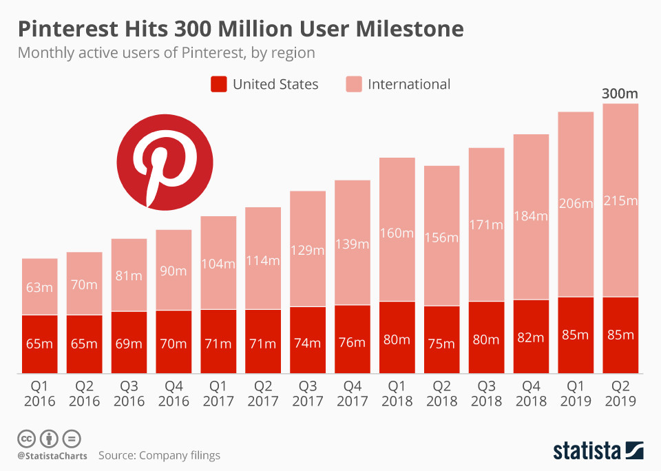 Pinterest достигает 300 миллионов пользователей