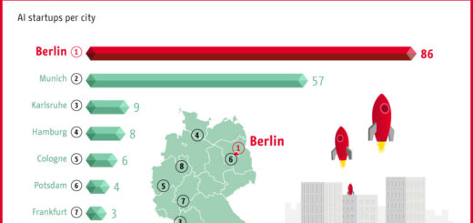 Berlin ist führend in Deutschland bei KI-Startups