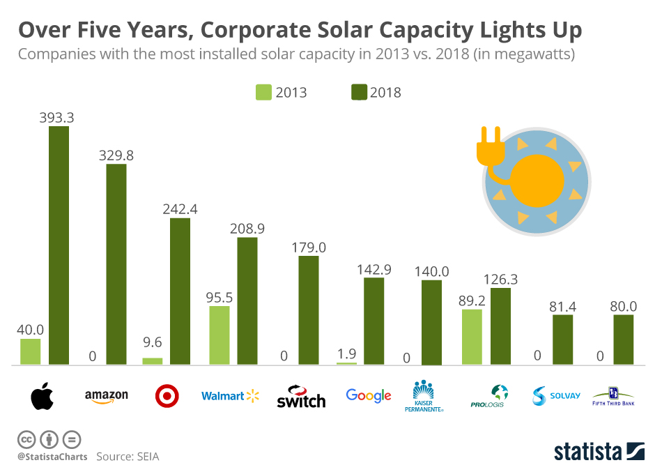 Infographic: Over Five Years, Corporate Solar Capacity Lights Up | Statista