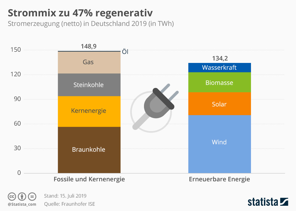 Infografik: Strommix zu 47% regenerativ | Statista