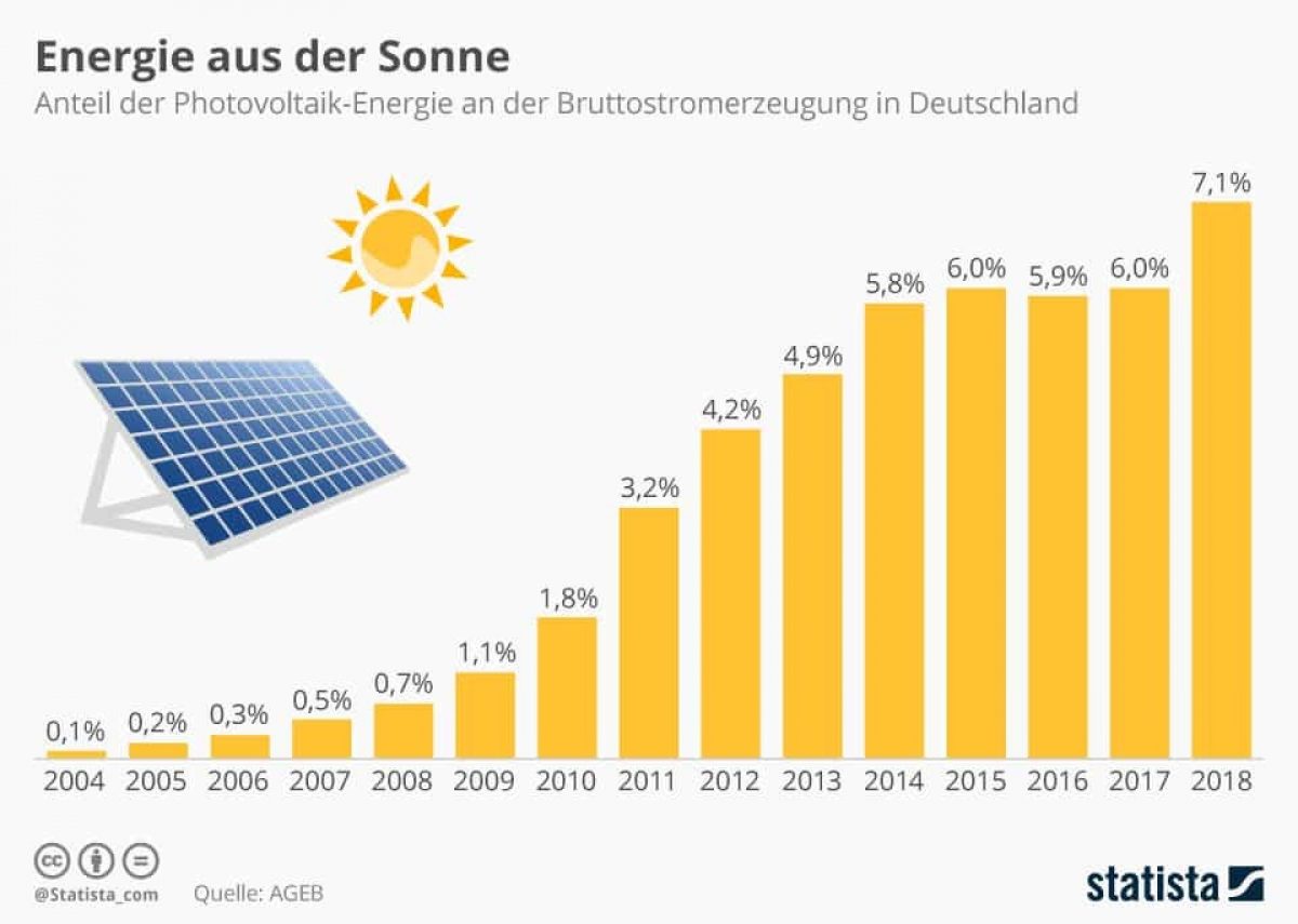 Energie aus der Sonne Energy from the sun Xpert.Digital