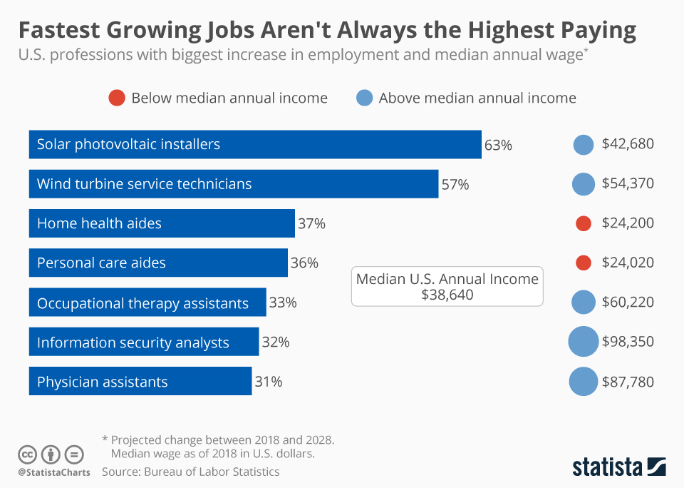 Infographic: Fastest Growing Jobs Aren't Always the Highest Paying | Statista
