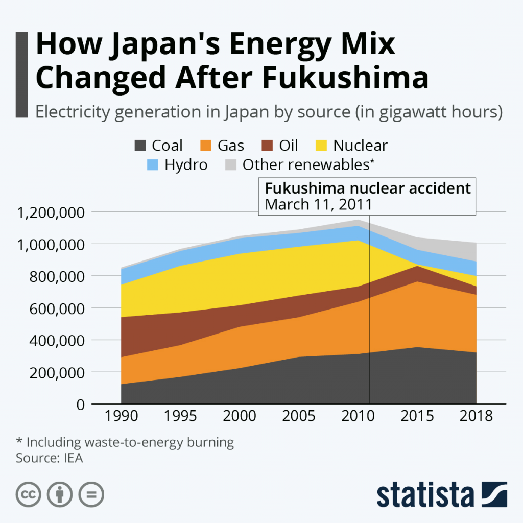 Infographic: How Fukushima Changed Japan's Energy Mix | Statista
