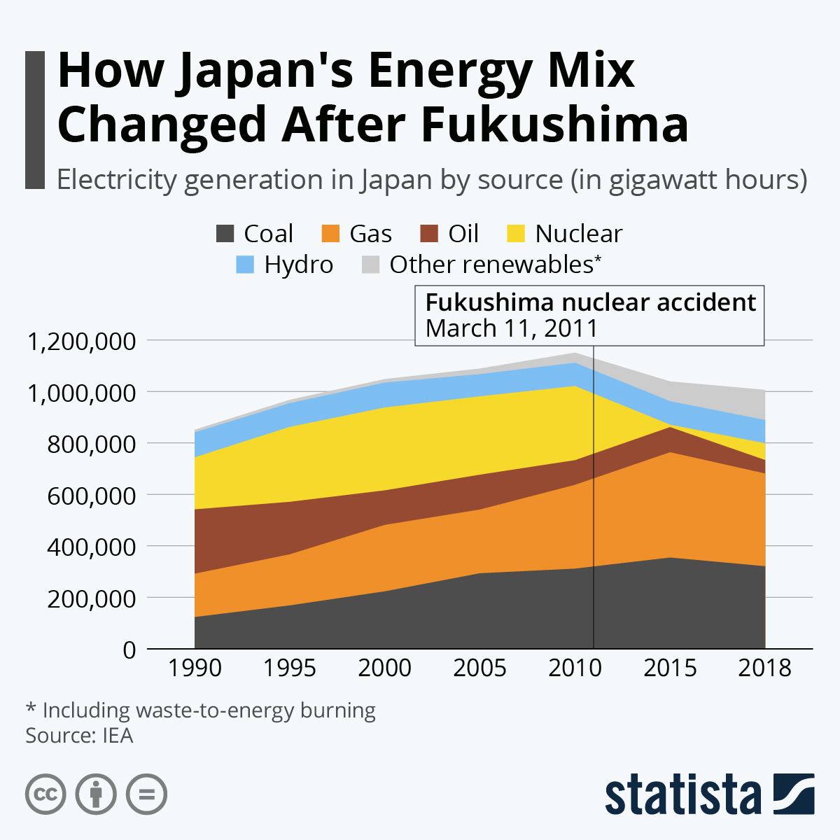 Wie Fukushima den Energiemix Japans veränderte How Fukushima Changed