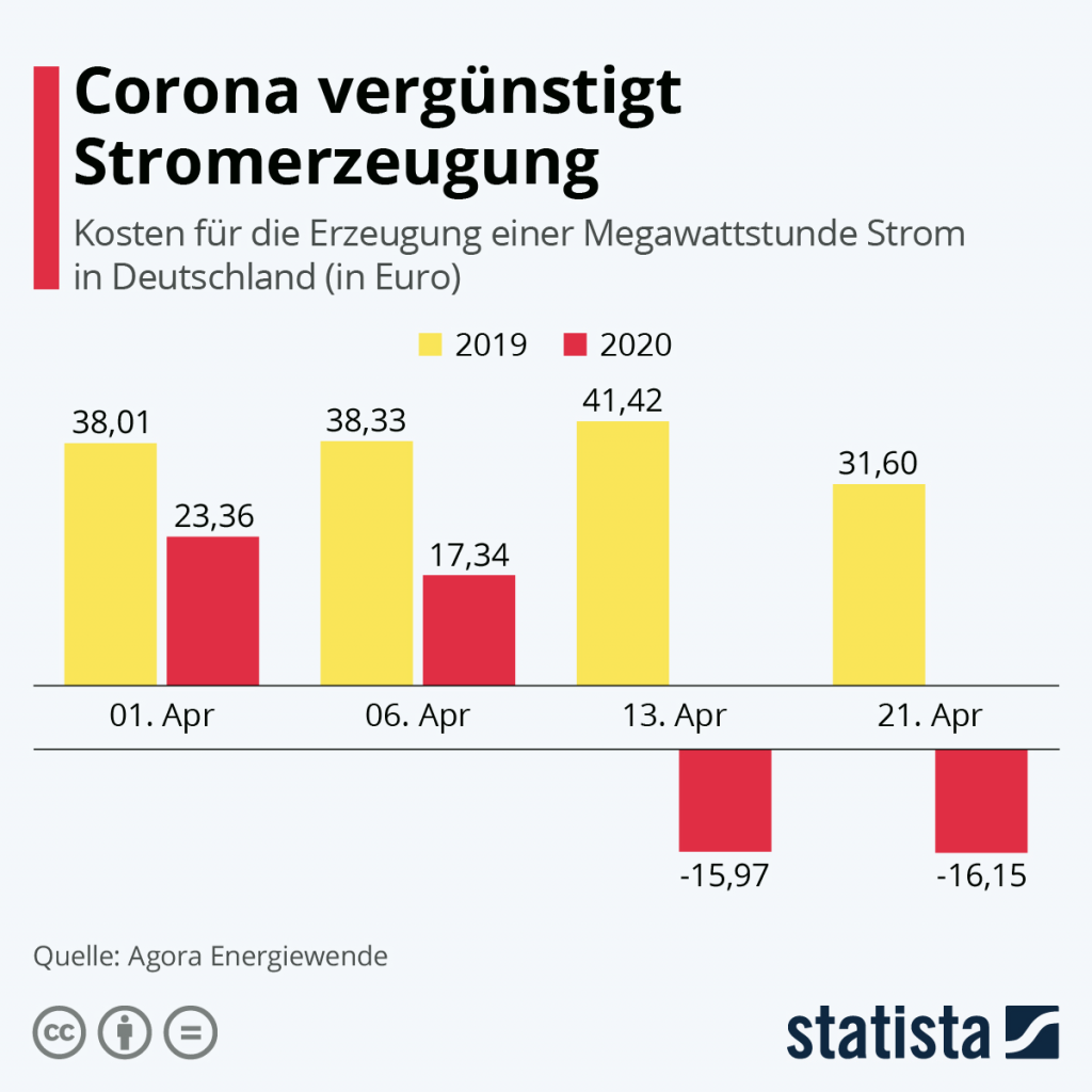 Infografik: Corona vergünstigt Stromerzeugung | Statista