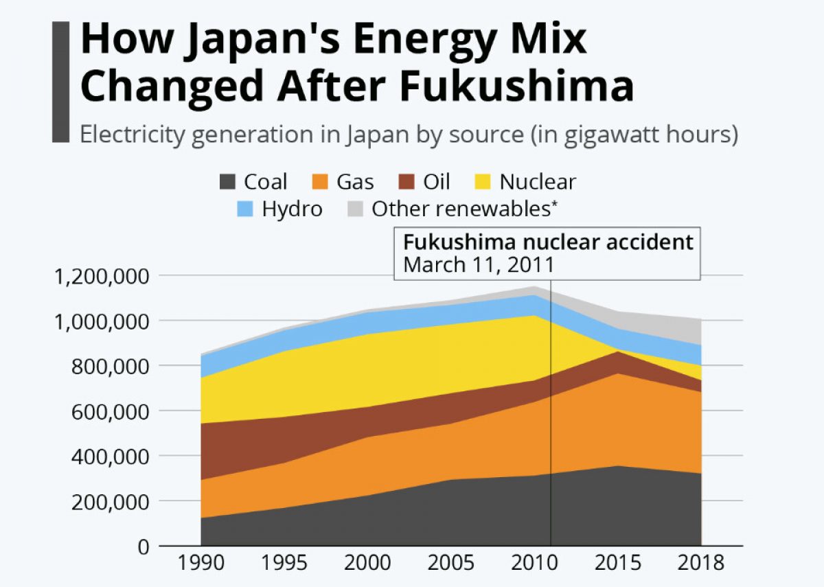 Wie Fukushima den Energiemix Japans veränderte How Fukushima Changed