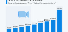 Zoom's Einnahmen schießen während der Pandemie in die Höhe
