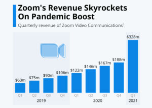 Zoom's Einnahmen schießen während der Pandemie in die Höhe