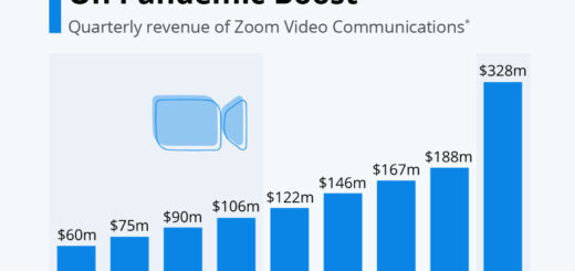Zoom's Einnahmen schießen während der Pandemie in die Höhe