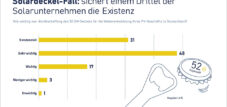 Solardeckel-Fall sichert Solarteuren die Existenz – © Bundesverband Solarwirtschaft e.V.