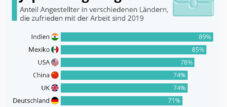 Arbeitszufriedenheit in Japan am geringsten