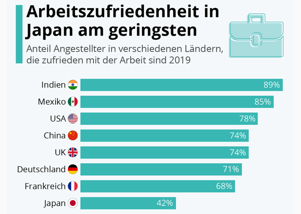 직업 만족도는 일본에서 가장 낮습니다