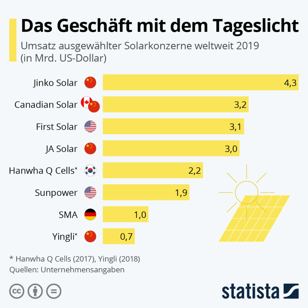 Infografika: Biznes światła dziennego | Statysta 