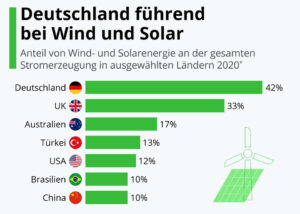 Infografik: Deutschland führend bei Wind und Solar | Statista