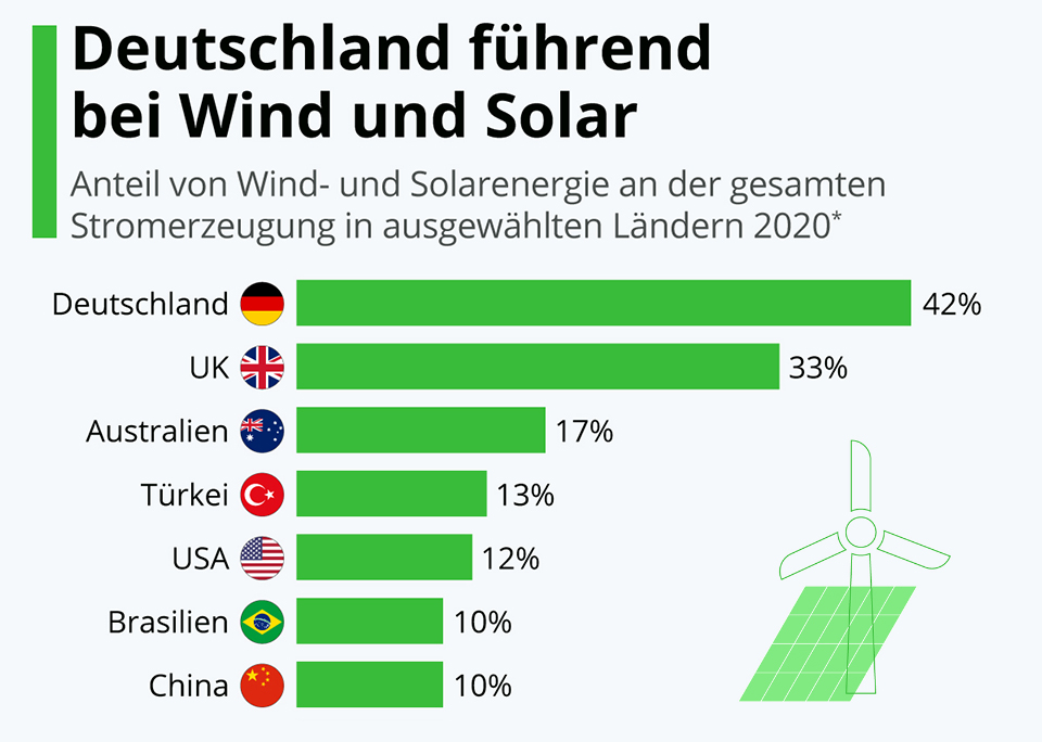 Инфографика: Германия лидирует в области ветровой и солнечной энергии | Статистика 
