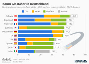 Glasfaserausbau kommt in Deutschland kaum voran
