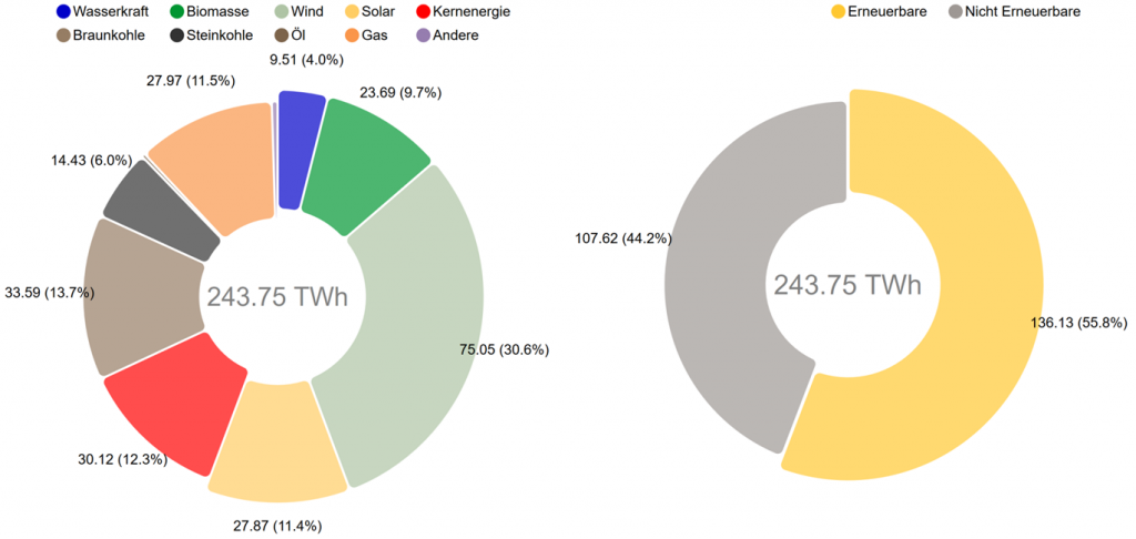 Nettostromerzeugung aus Kraftwerken zur öffentlichen Stromversorgung - © Fraunhofer ISE, Grafik: B. Burger, Quelle: https://www.energy-charts.de