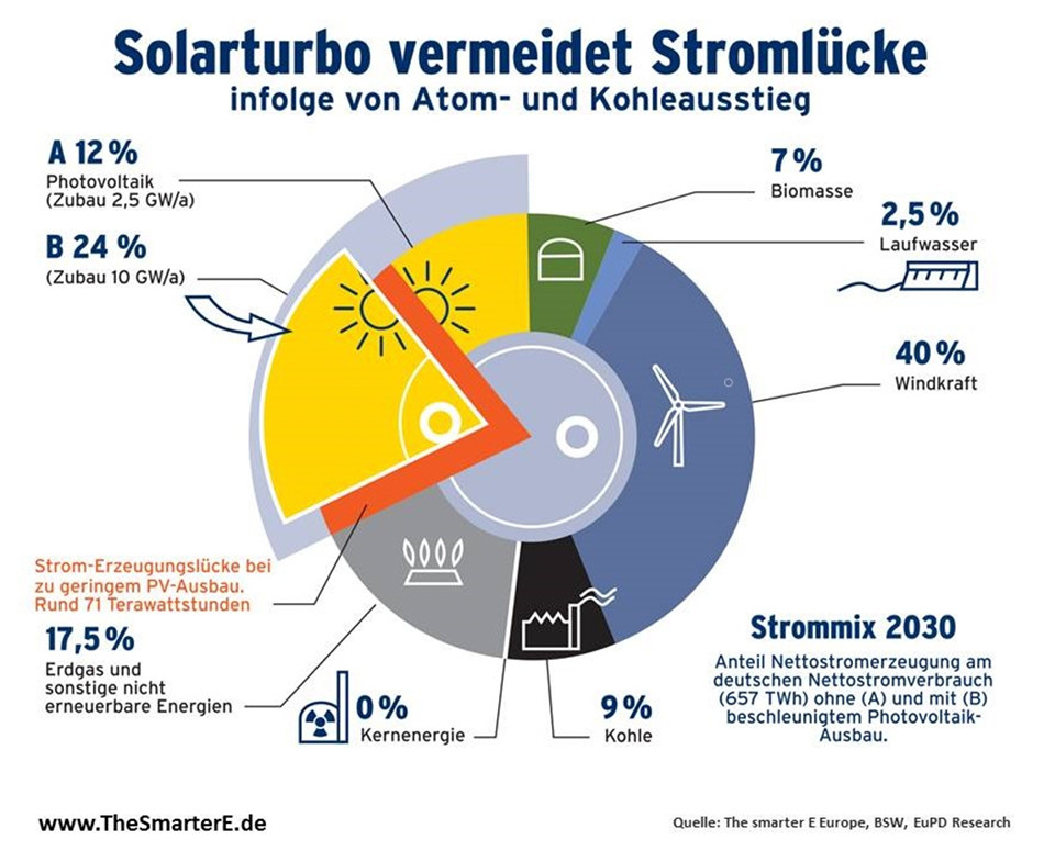 Foto: BSW - Bundesverband Solarwirtschaft e.V., EuPD Research, The smarter E Europe