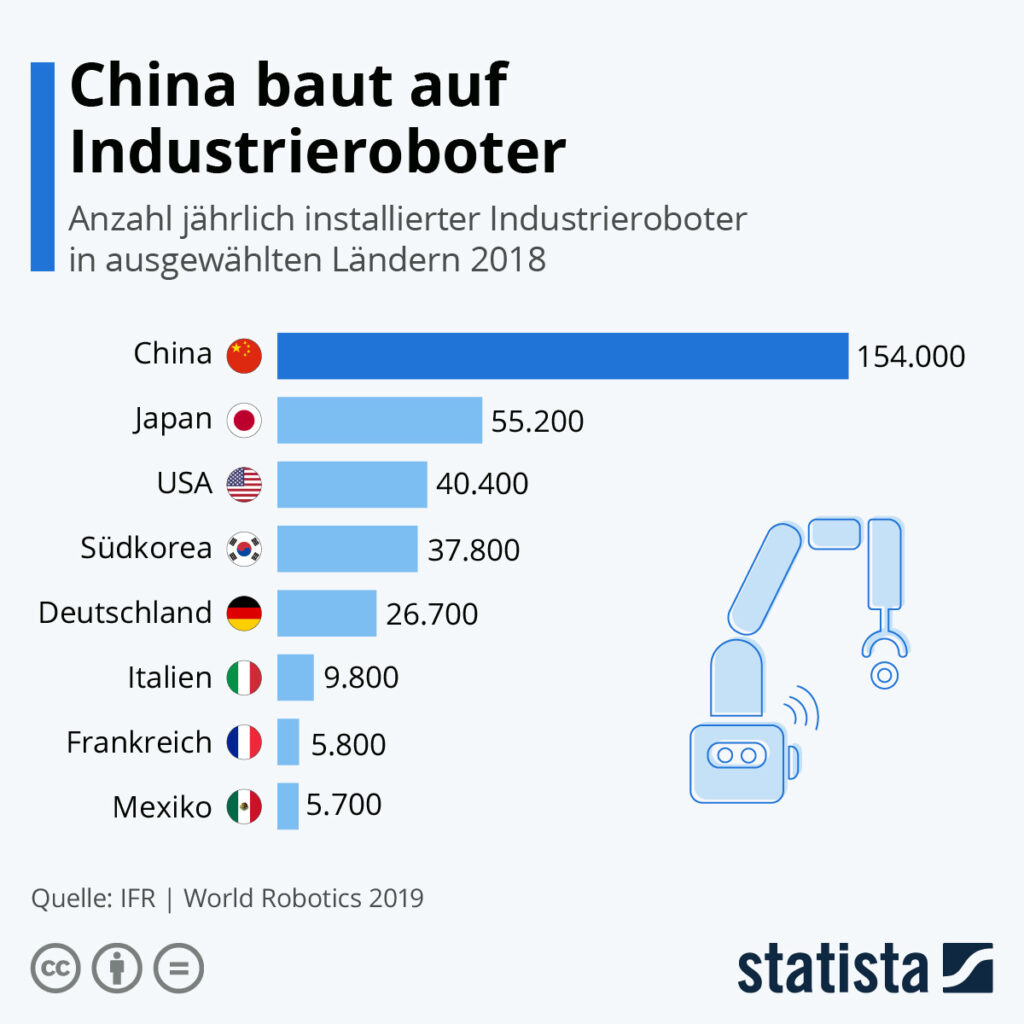 Infografik: China baut auf Industrieroboter | Statista