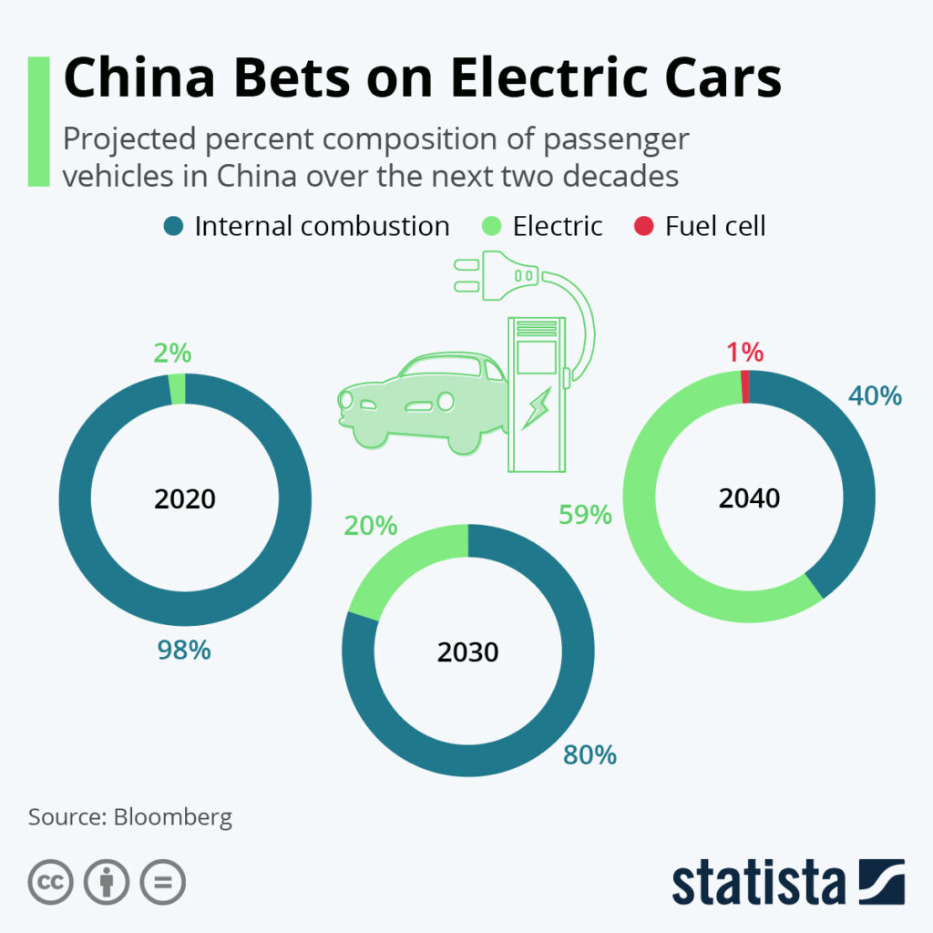 Infografik: China setzt auf Elektroautos | Statista