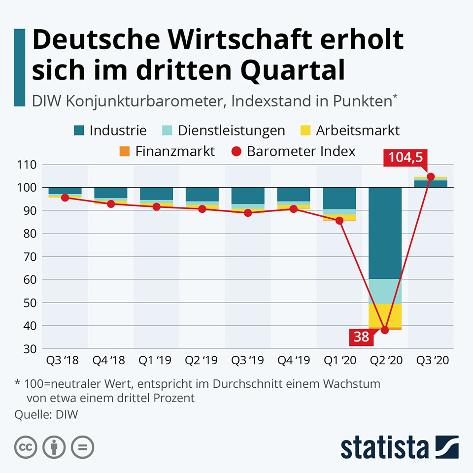 Infografik: Deutsche Wirtschaft erholt sich im dritten Quartal | Statista