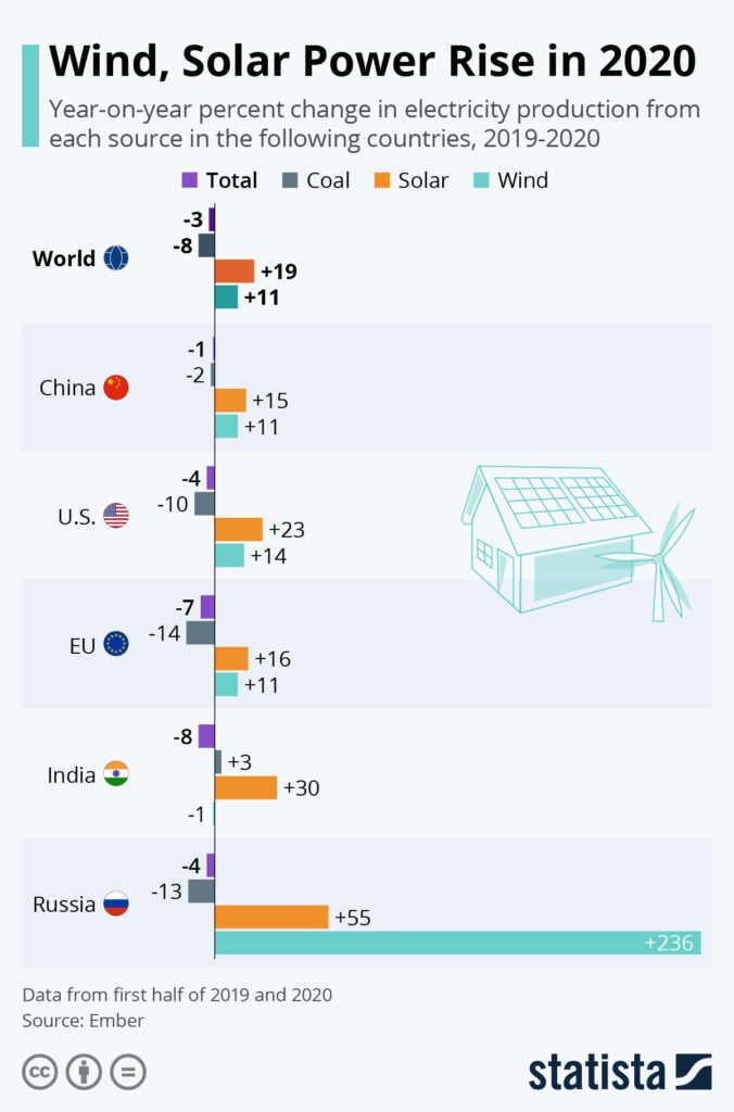 Infografik: Wind, Sonnenenergie Anstieg im Jahr 2020 | Statista
