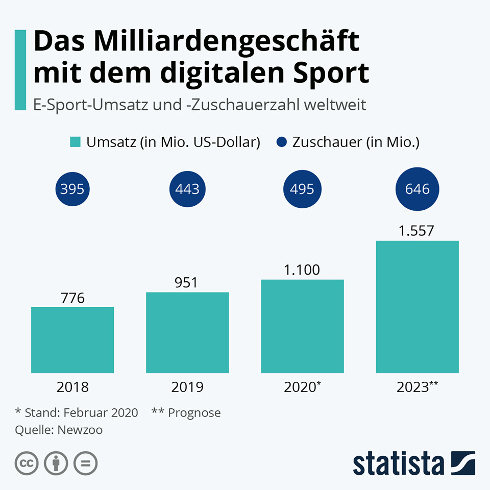 Infografik: Das Milliardengeschäft mit dem digitalen Sport | Statista