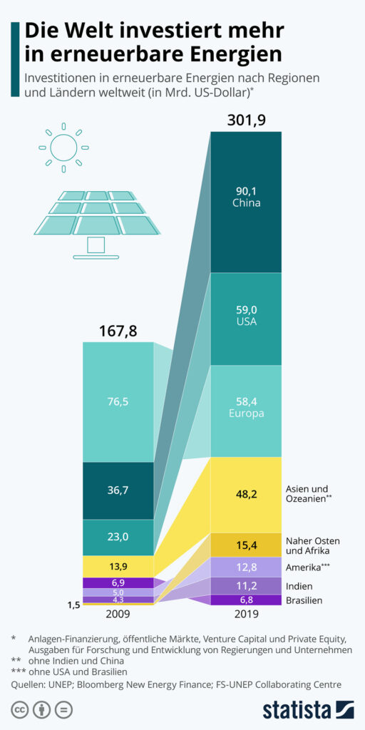 Infografik: Die Welt investiert mehr in erneuerbare Energien | Statista