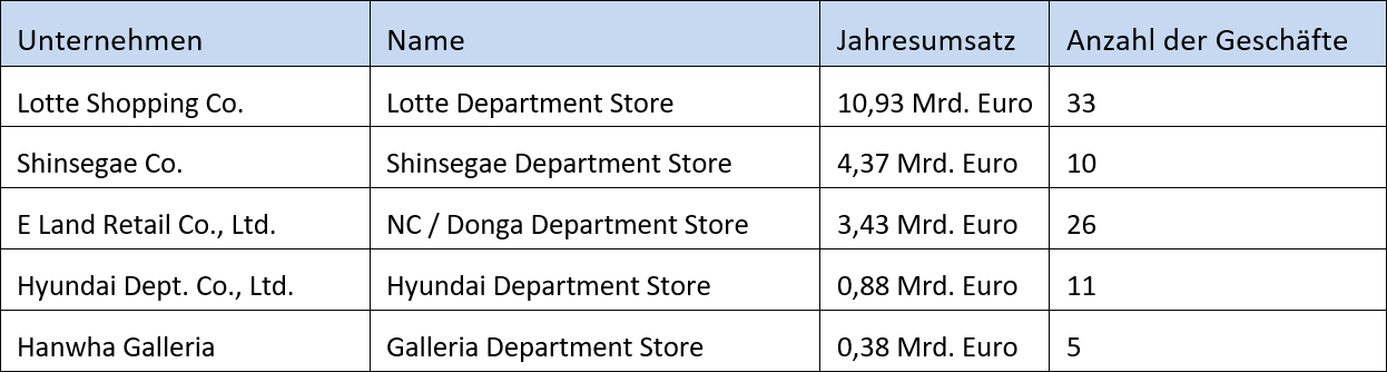 Kaufhäuser in Südkorea - Quelle: Yearbook of Retail Industry 2016, Korea Chain Store Association (Schätzungen) – Bild: @xpert.digital