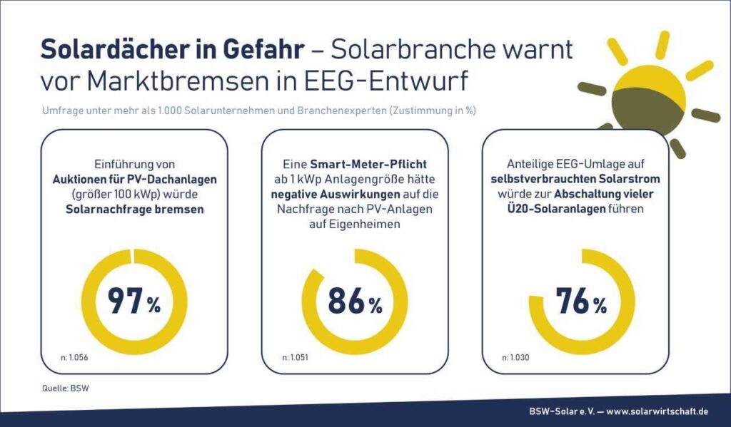 صناعة الطاقة الشمسية تحذر من فرملة السوق - الصورة: BSW-Solar eV - www.solarwirtschaft.de