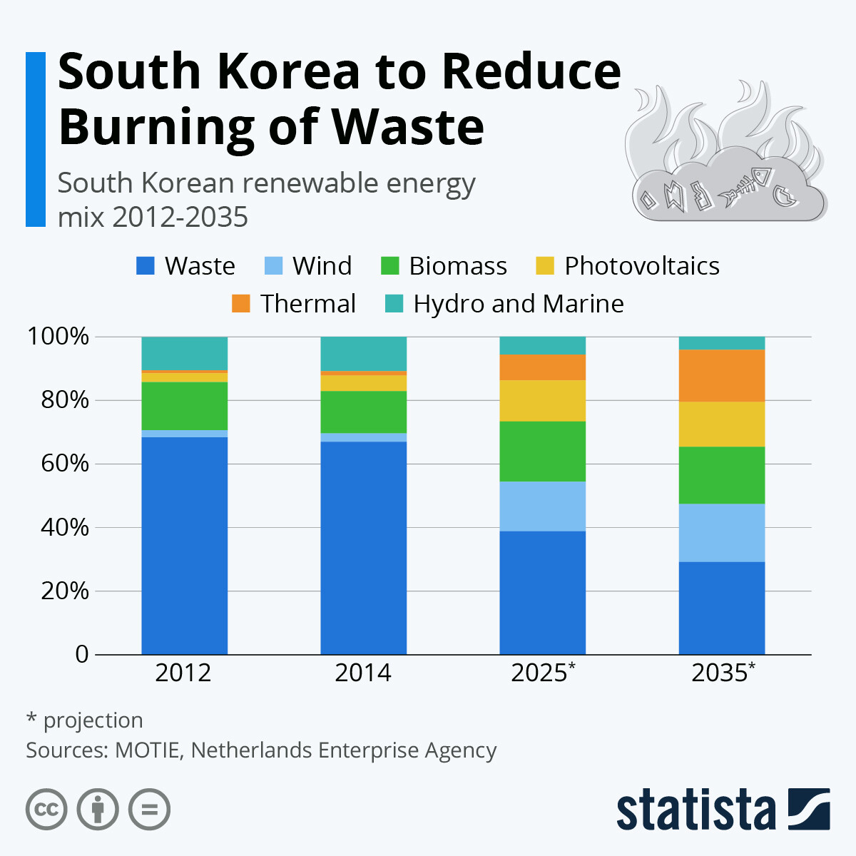 Infografik: Südkoreas Abfall-Dilemma | Statista