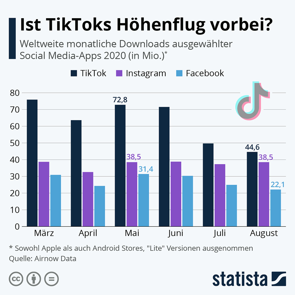 Infografik: Ist TikToks Höhenflug vorbei? | Statista
